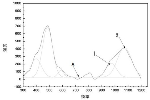 Preparation method of glass material with high compactness, glass material and application