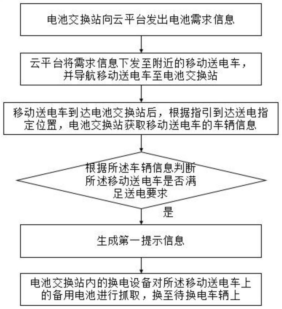 Intelligent power transmission method and system for mobile power transmission vehicle