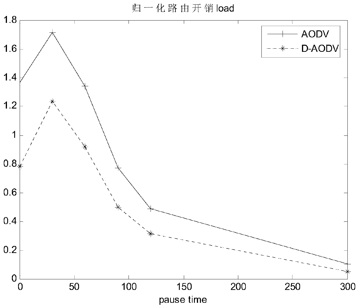 Optimizing method of aodv routing protocol based on distance estimation