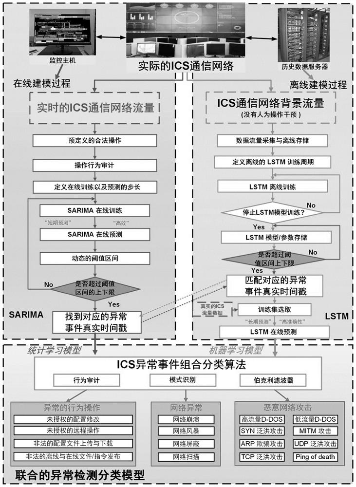 Anomaly Classification Method of Communication Network Based on Statistical Learning and Deep Learning