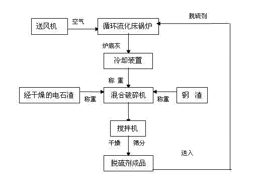 Desulfurizer compounded by industrial wastes and production method thereof