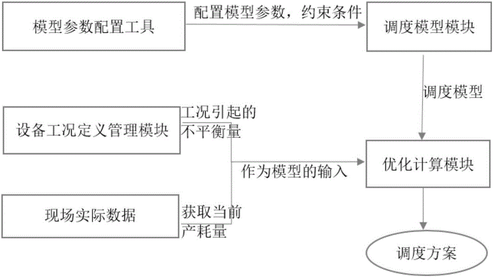 Equipment working condition combination-based energy dispatching system