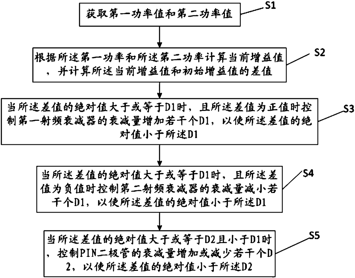 Gain compensation method and device for a radio frequency module