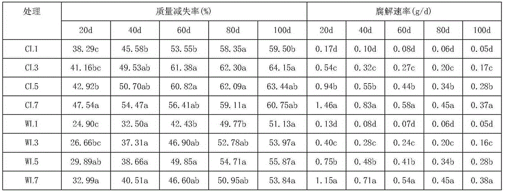 Cultivation method loess plateau dry farmland soil carbon sink