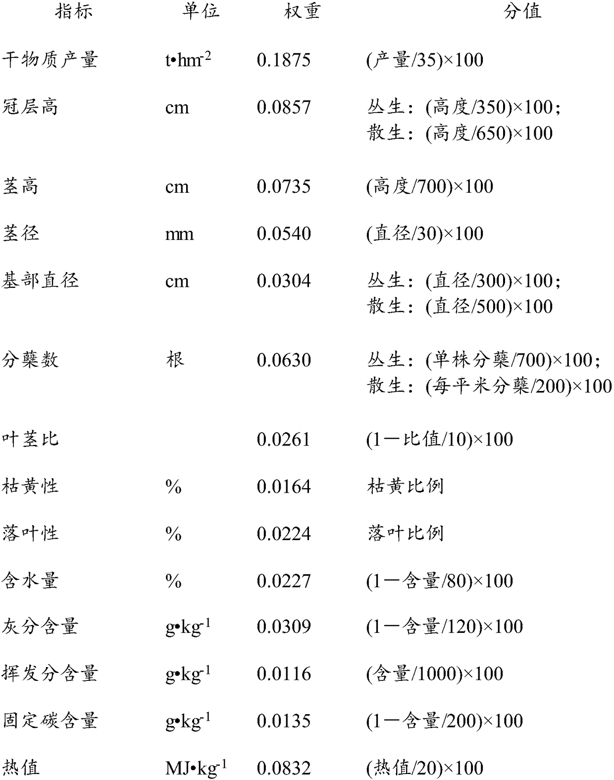 A method for evaluating suitable energy potential of Miscanthus plants