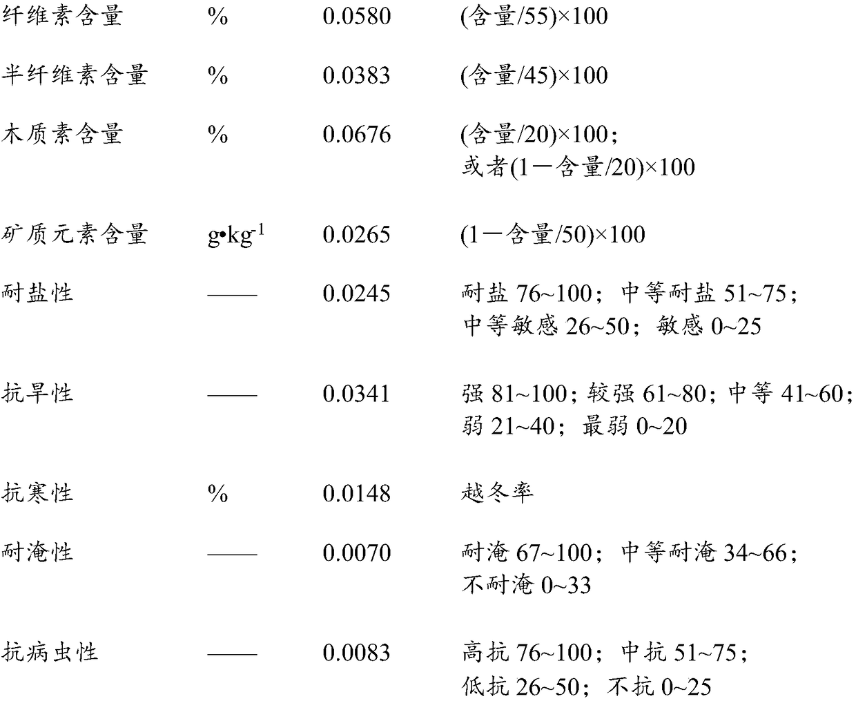 A method for evaluating suitable energy potential of Miscanthus plants