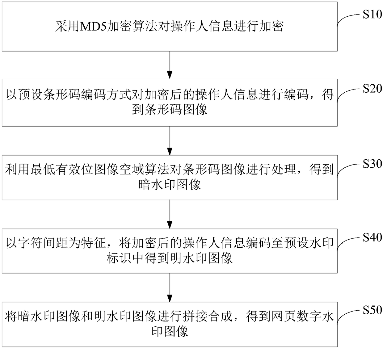 Web page digital watermark generation, recognition and printing method