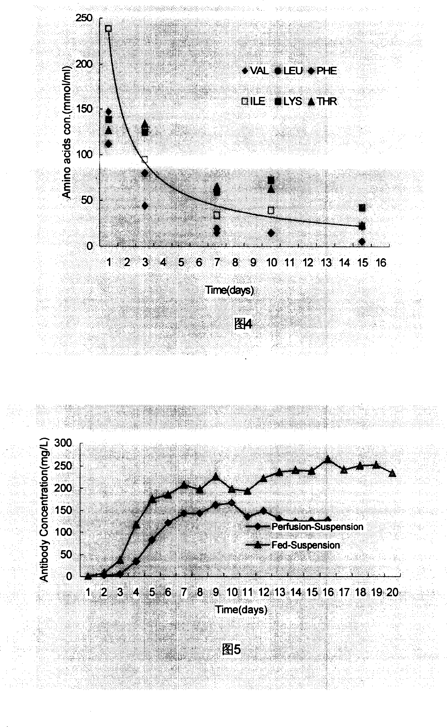 Method for parameter control of the process for culturing serum-suspension free animal cell