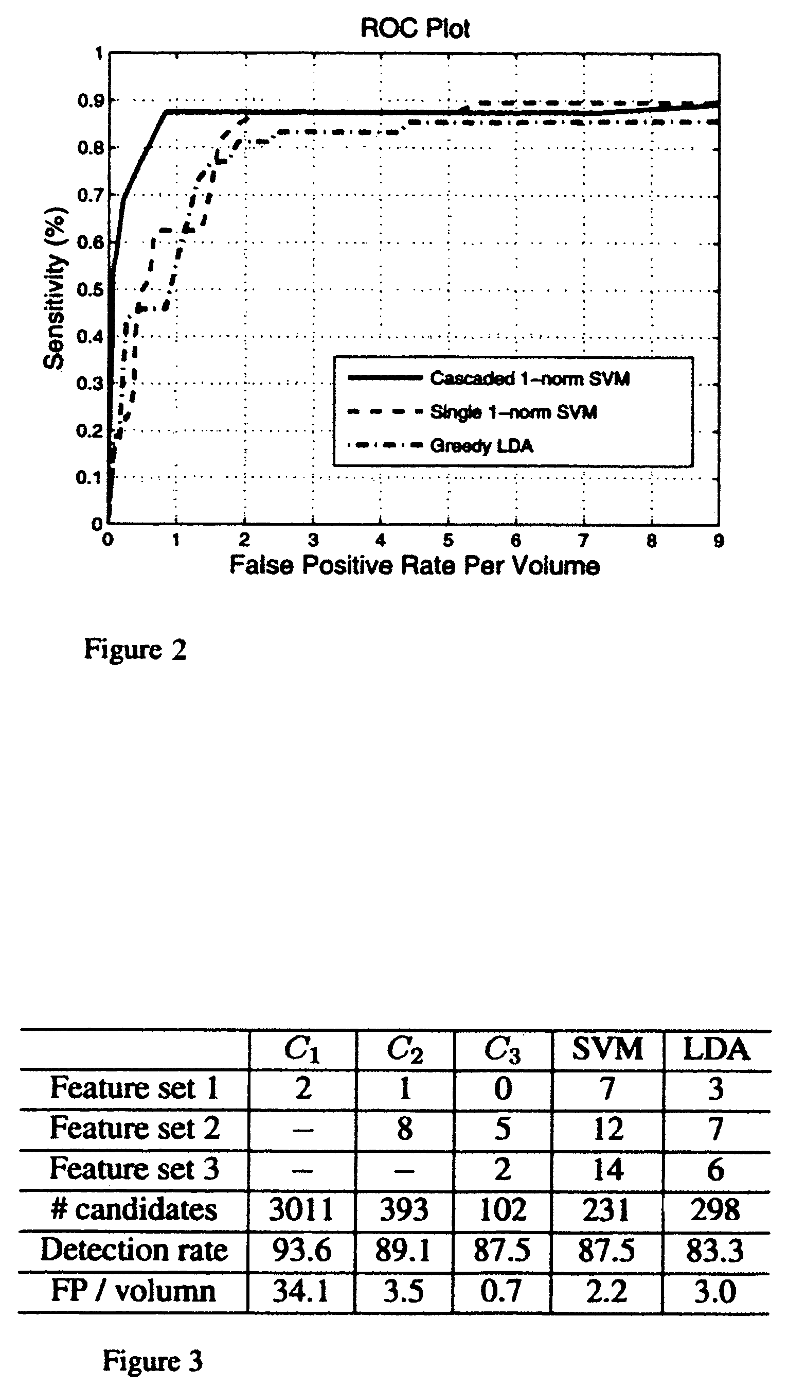 System and method for computer aided detection via asymmetric cascade of sparse linear classifiers