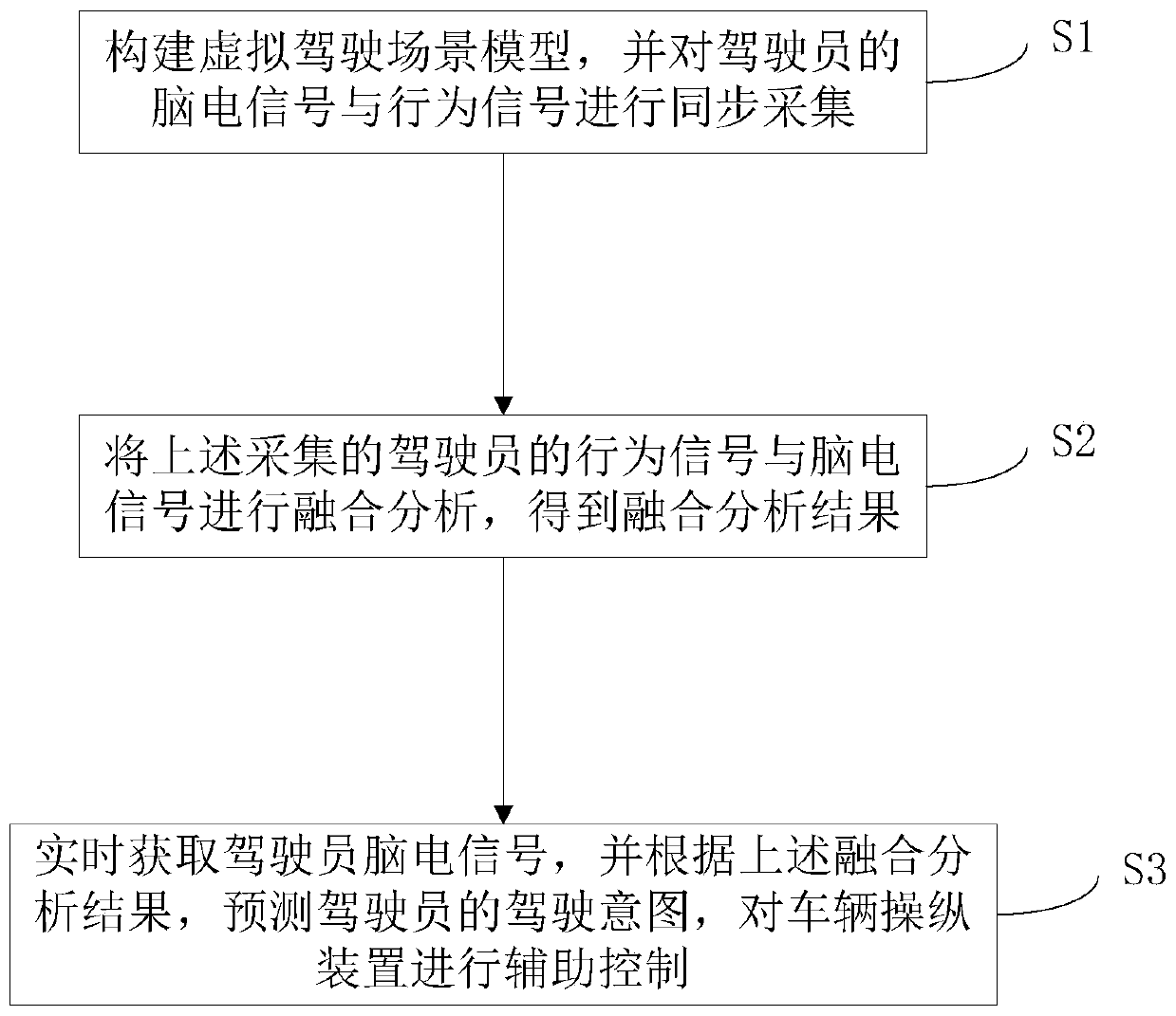 A driver's behavioral intention detection method based on fusion of EEG signals