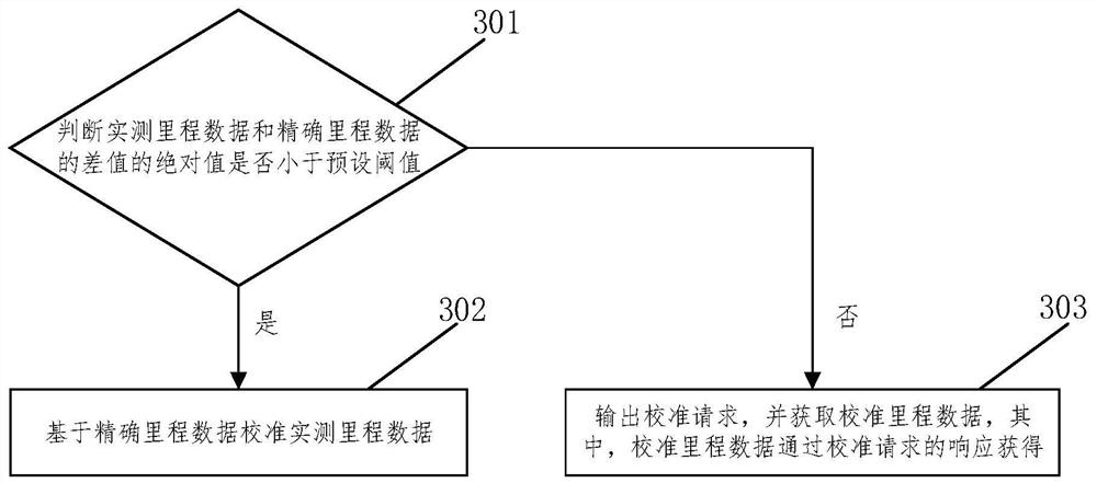 Mileage data calibration method and device, electronic equipment and storage medium