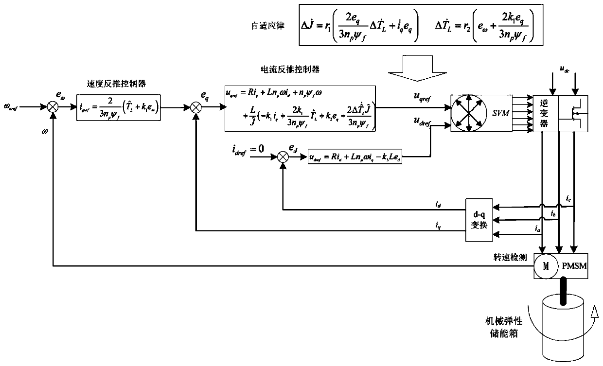 A method for self-adaptive speed regulation of mechanical elastic energy storage pmsm parameters