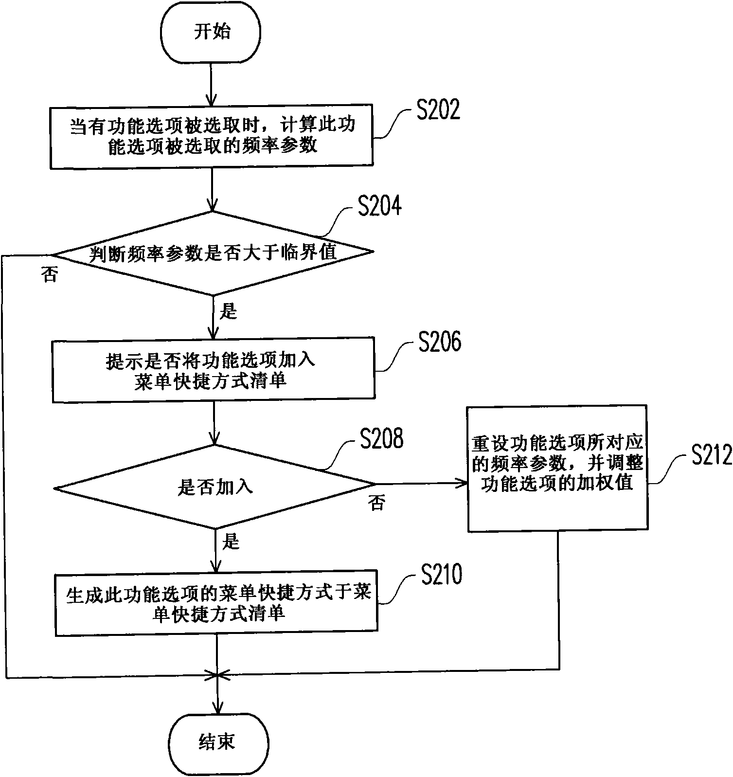 Generation method of menu shortcut mode and user interface device