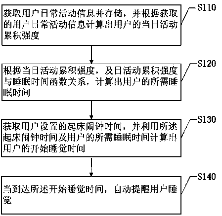 Method and system for automatically reminding users to go to bed and wearable device