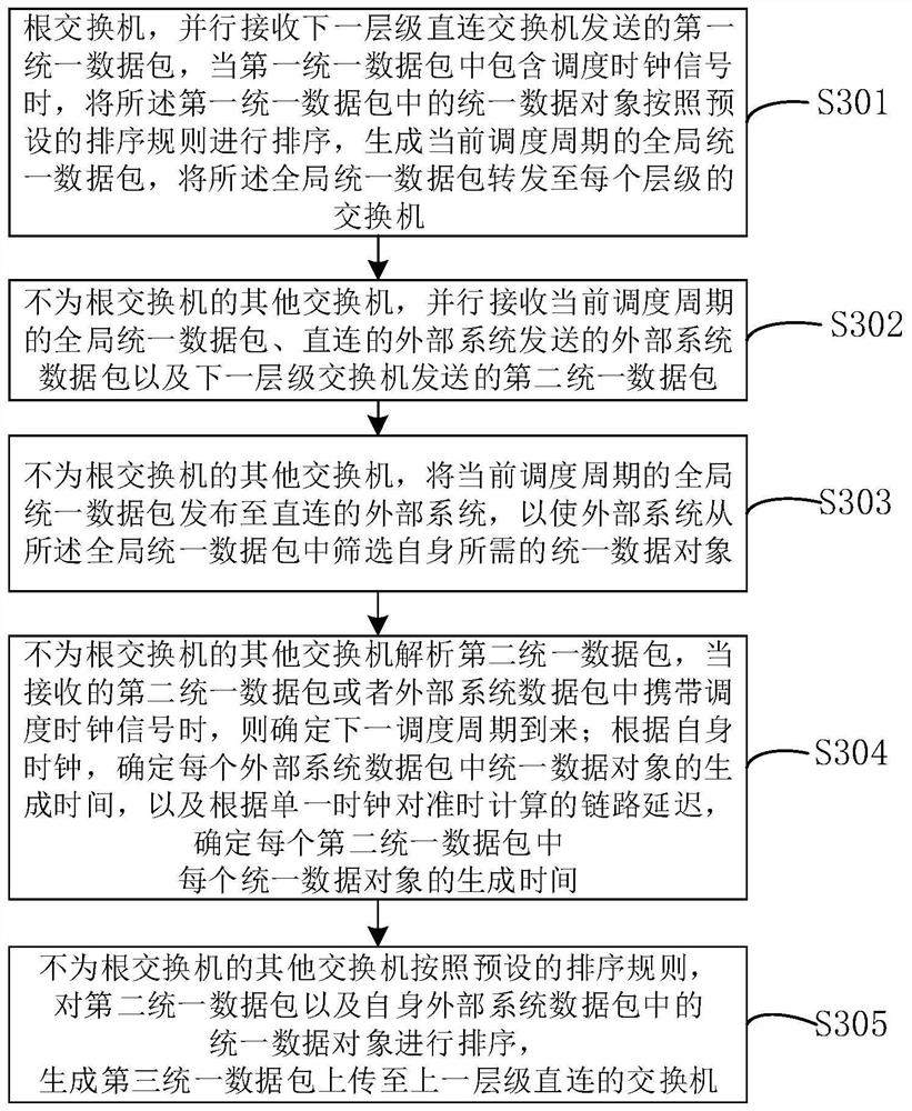 Single clock synchronous concurrent network and data passing method thereof
