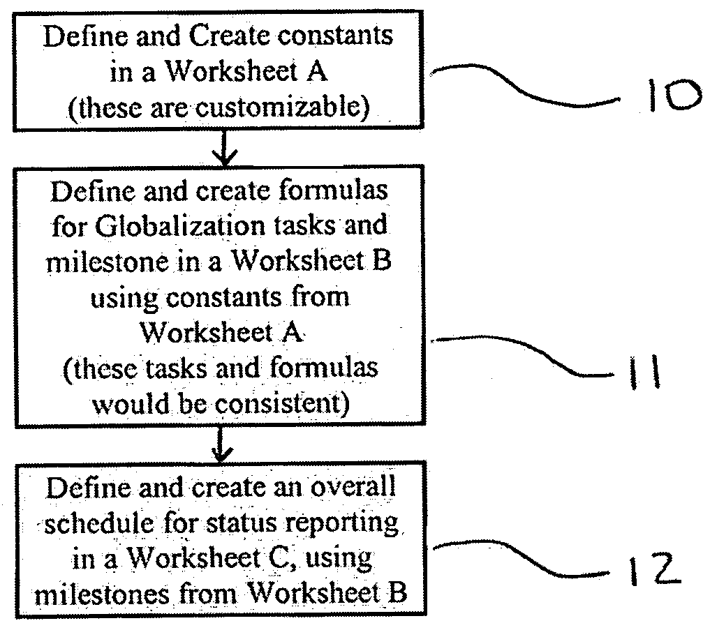 Automatic generation of a globalization project schedule