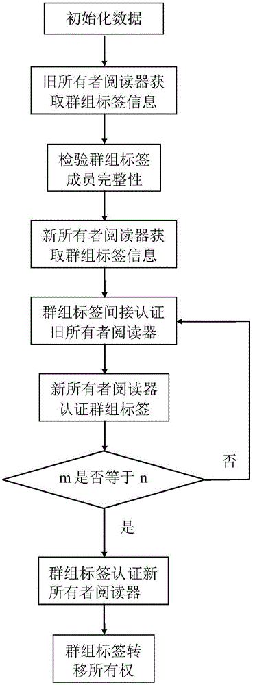 Cloud-storing based radio frequency identification (RFID) group tag ownership transferring method