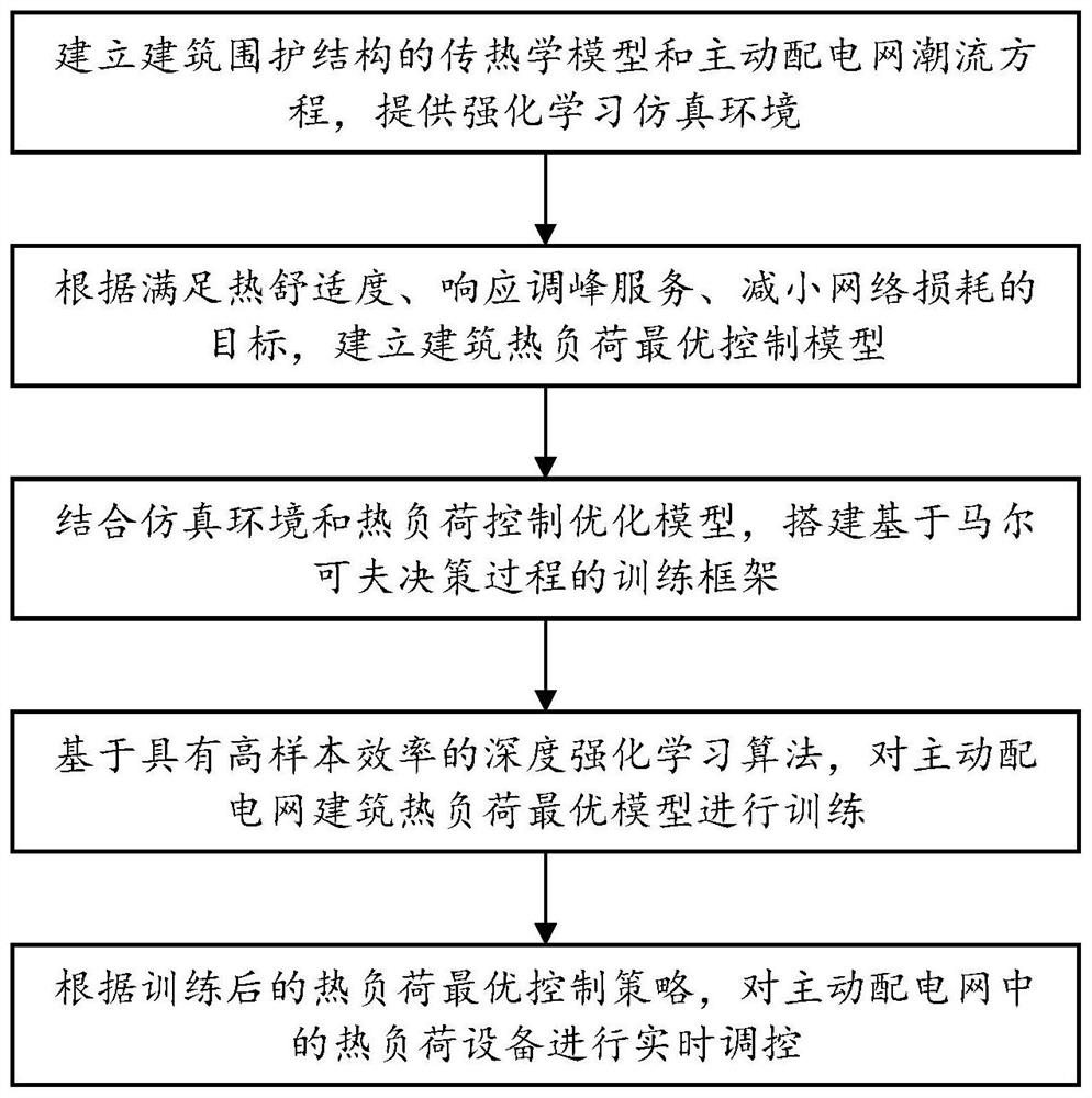 Active power distribution network building thermal load control method and device, electronic equipment and storage medium