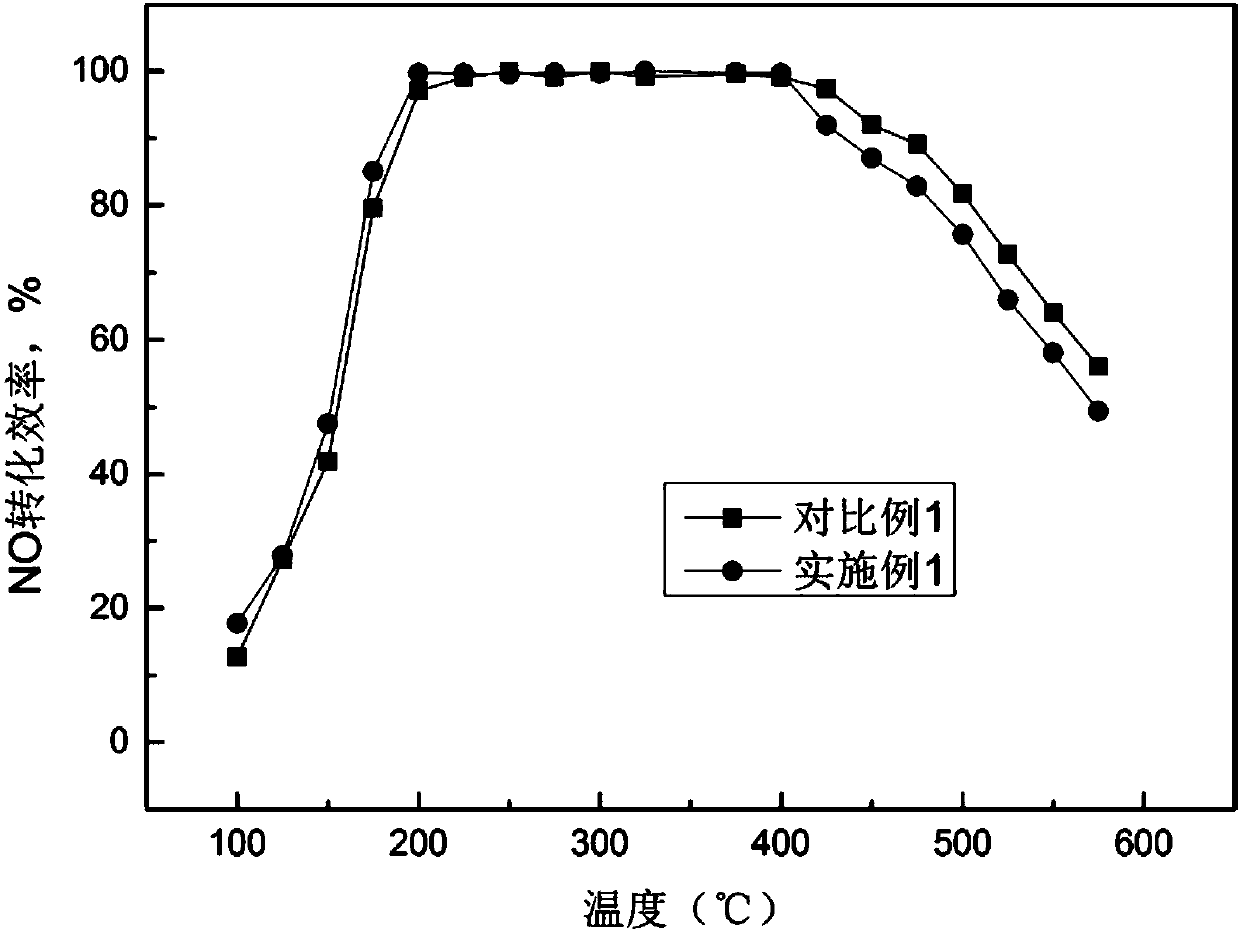 Preparation method of coating slurry, and preparation method of coated Cu molecular sieve SCR catalyst