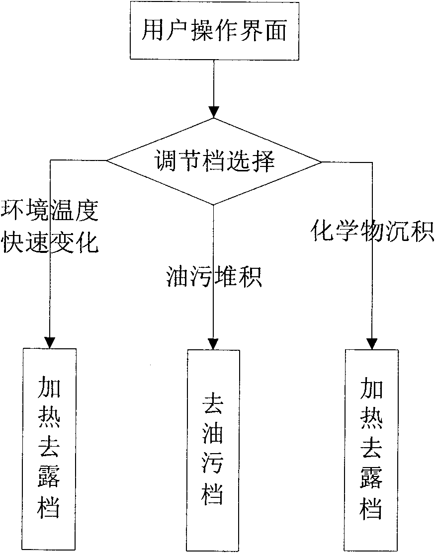 Dew point instrument suitable for chemical gas environment