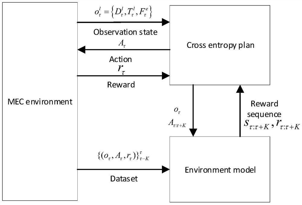 Resource Allocation Method for Wireless Internet of Things Based on Probabilistic Transfer Deep Reinforcement Learning