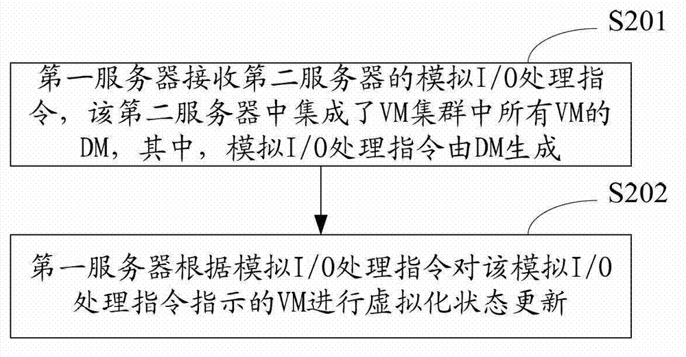 Analog input output method, device and system of virtual machine cluster