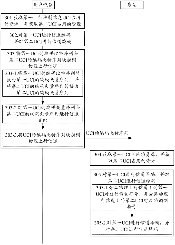 Method and user equipment and base station for transmission and control information