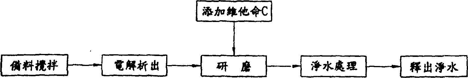 Water purification method and device