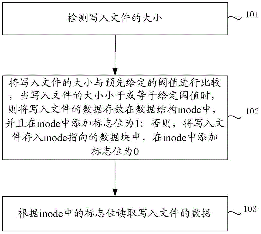 Method and device for realizing small file access