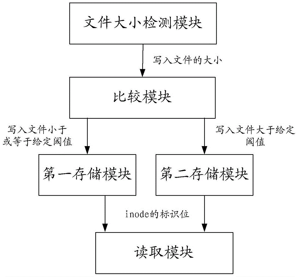 Method and device for realizing small file access