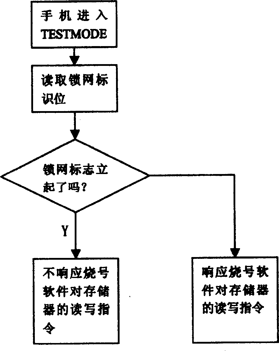 Method of locking network delocking and number burglary for PHS mobile phone