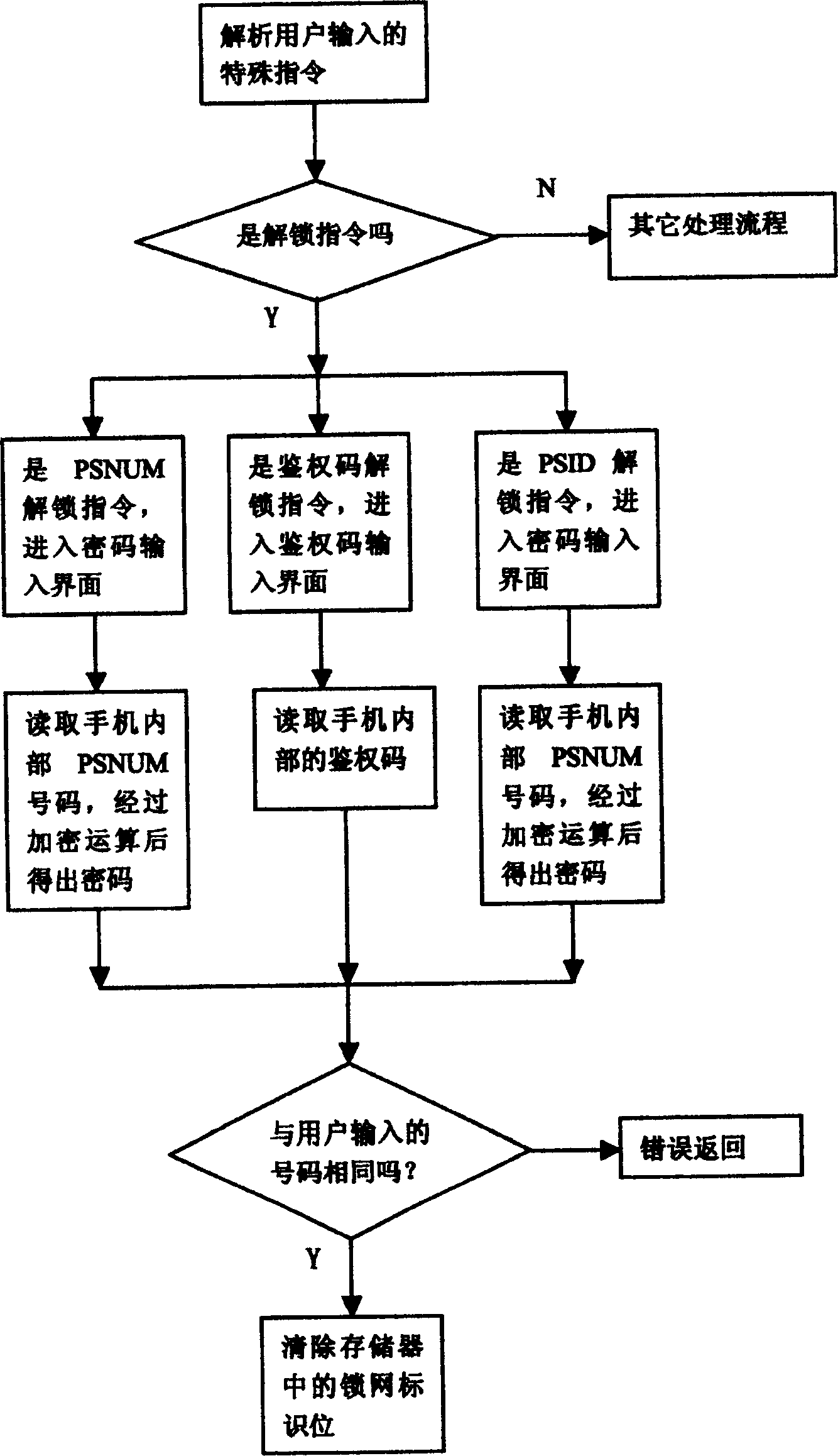 Method of locking network delocking and number burglary for PHS mobile phone