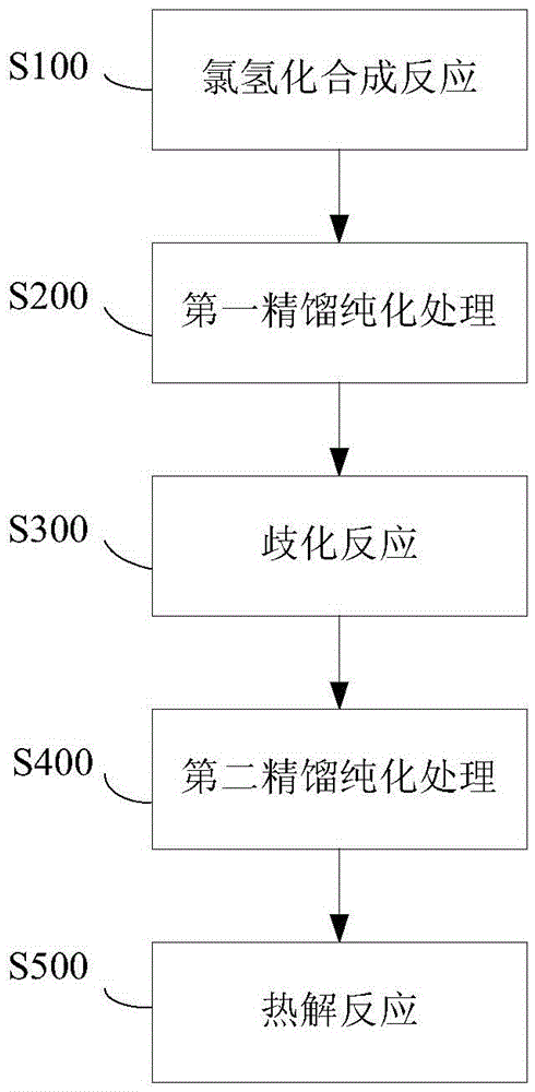 Equipment for Purifying Trichlorosilane