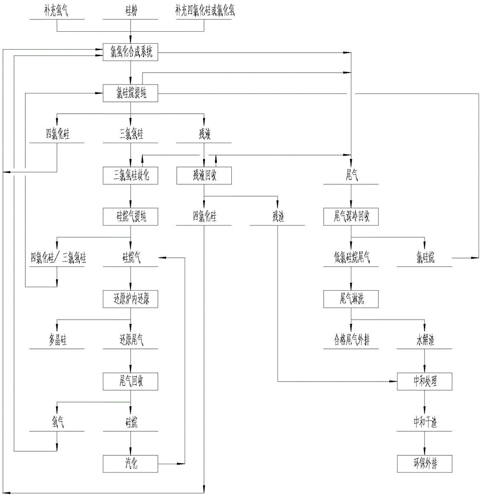 Equipment for Purifying Trichlorosilane