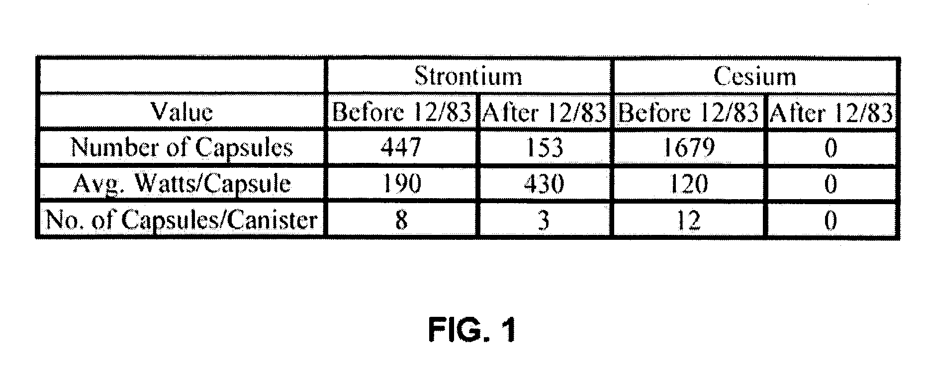 Cesium and strontium capsule disposal package