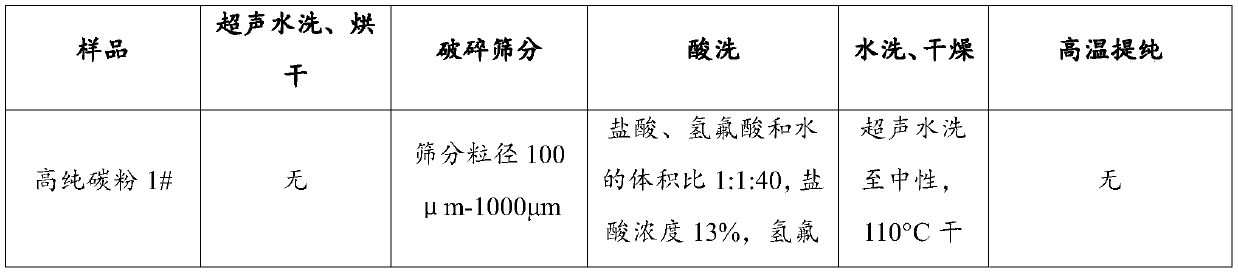 Recovery of waste graphite crucibles and high-purity carbon powder