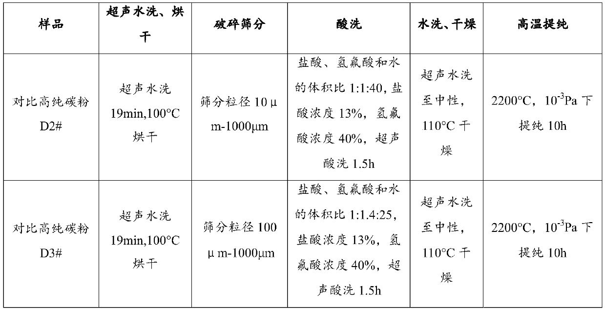 Recovery of waste graphite crucibles and high-purity carbon powder