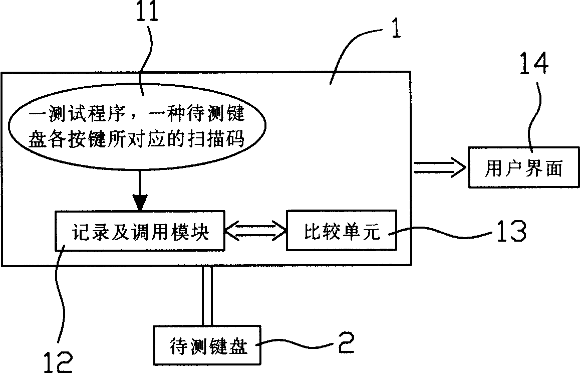 Keyboard measuring method