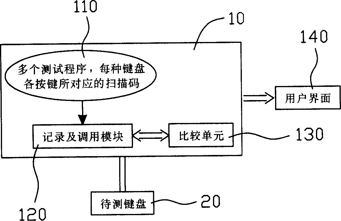 Keyboard measuring method