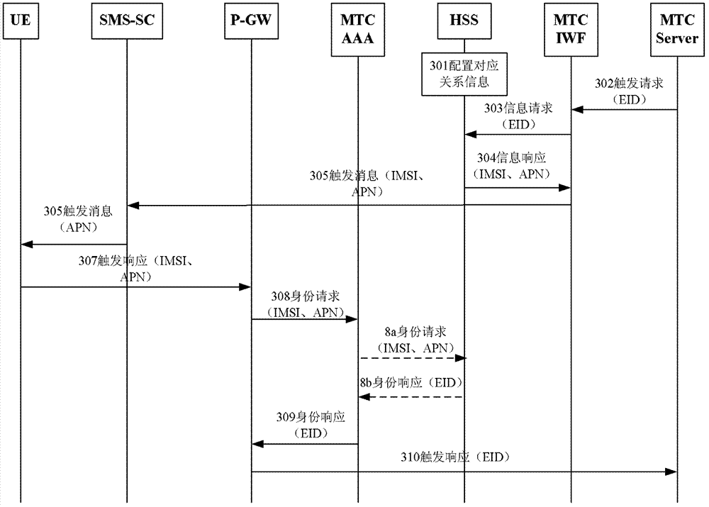 Connection establishment method and gateway unit
