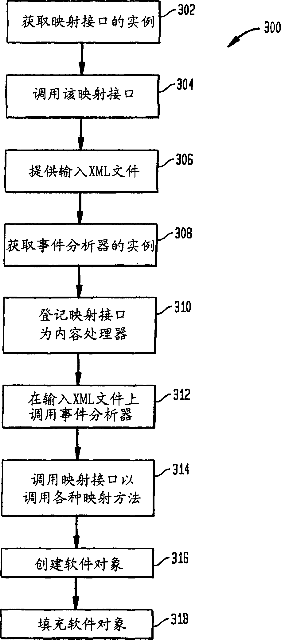 System and method of mapping between software objects and structure languige element-based documents