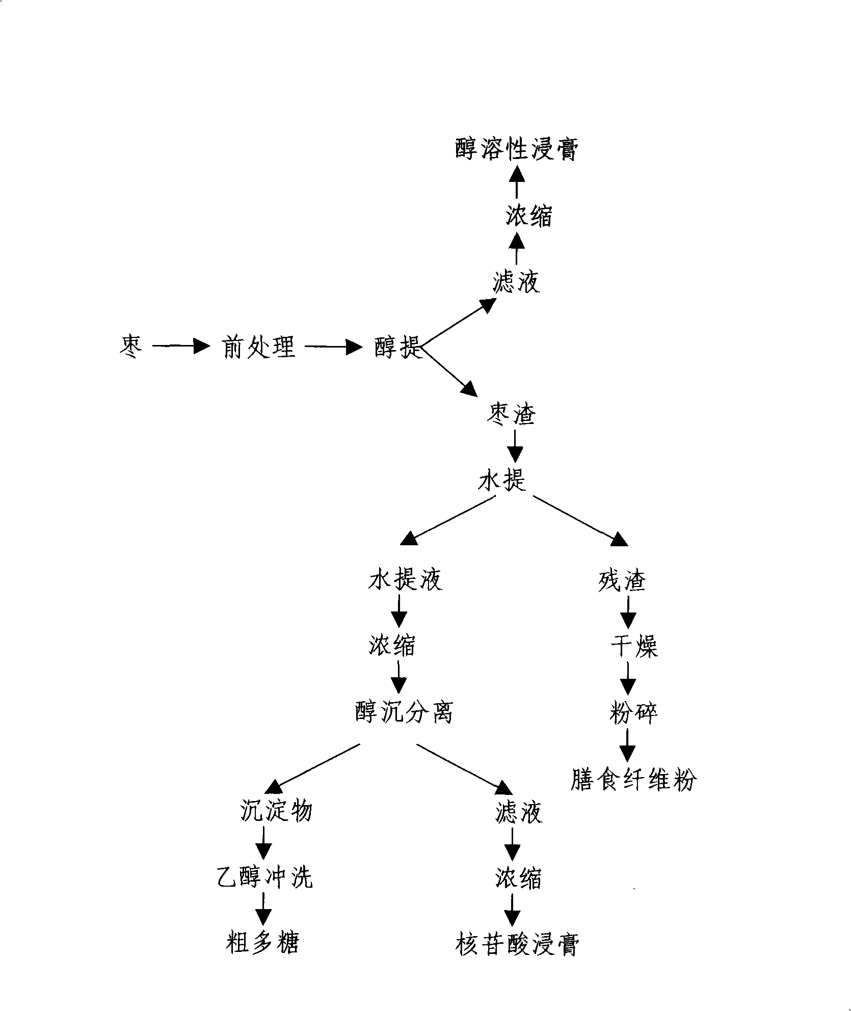 Method of sequential extraction of biological activity component from jujube
