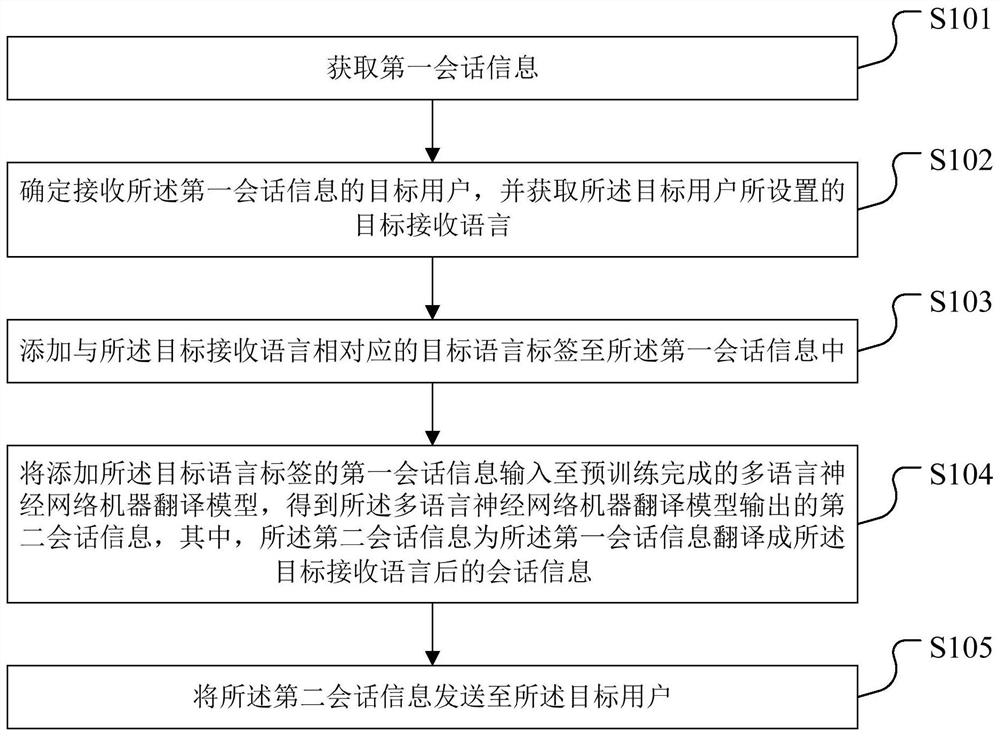 A conversation translation method, device, storage medium and terminal equipment