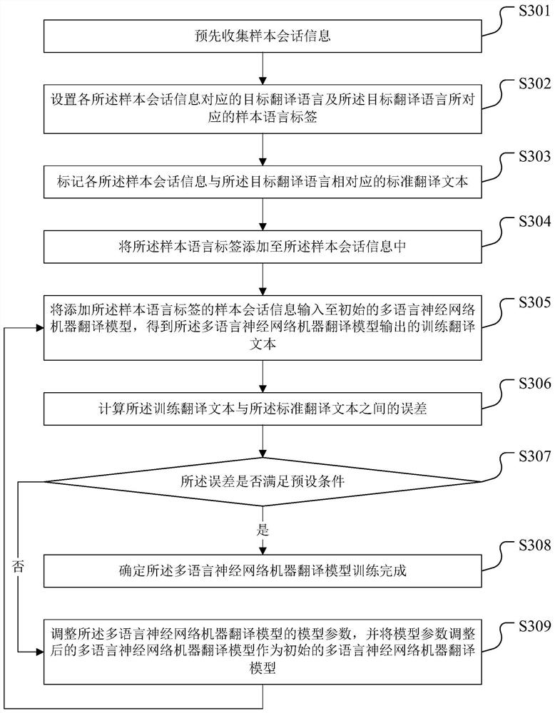 A conversation translation method, device, storage medium and terminal equipment