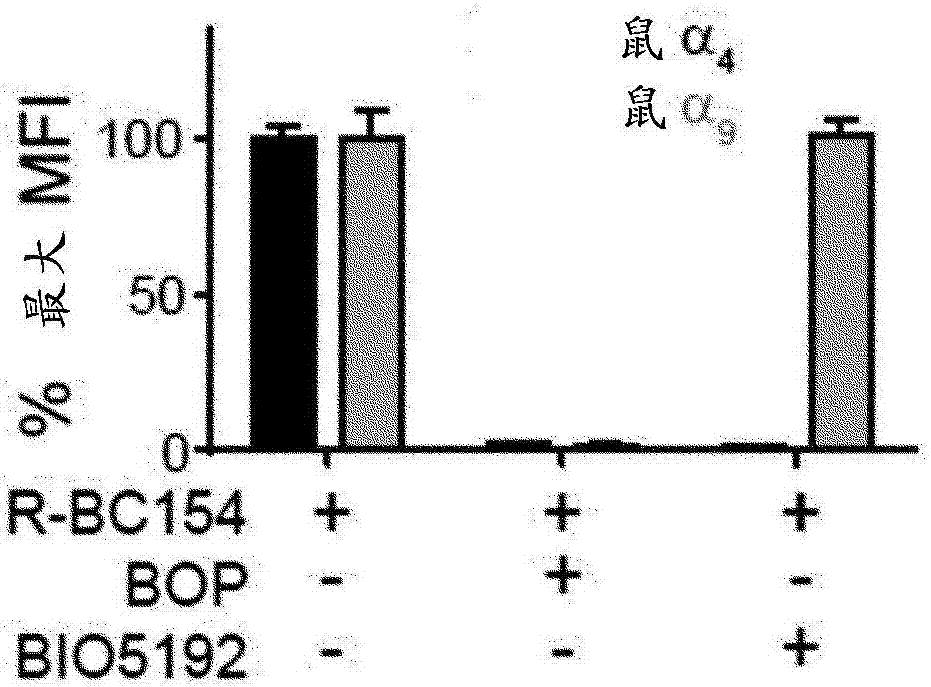 Dislodgement and release of HSC using alpha 9 integrin antagonist and CXCR4 antagonist