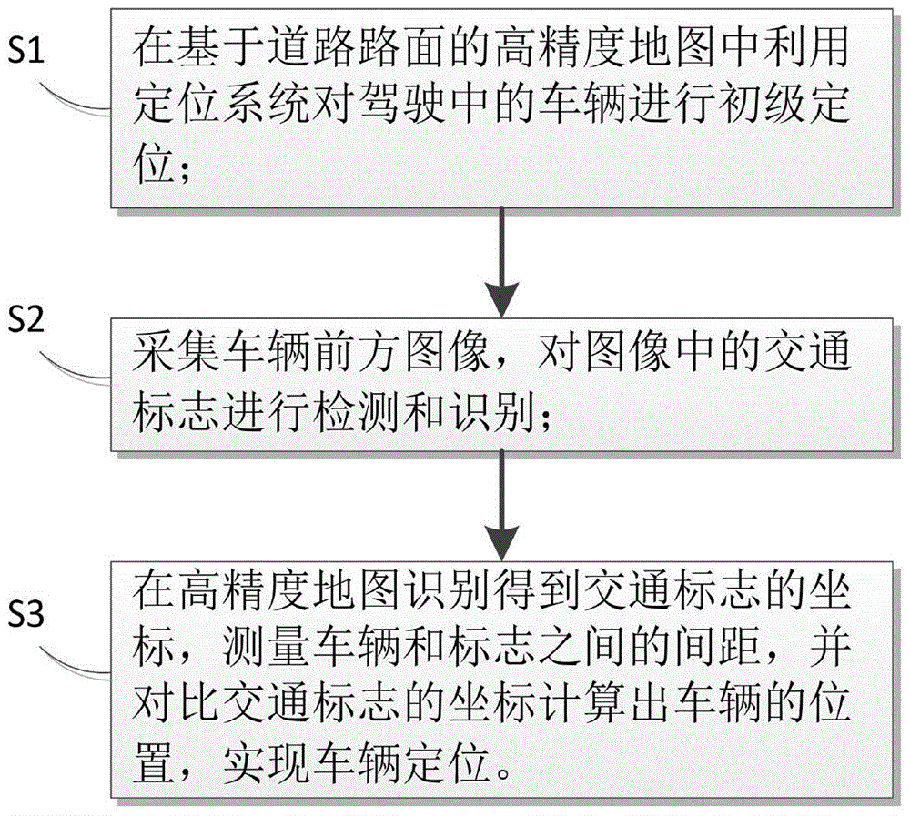 Positioning method and system based on safe driving map and binocular recognition of traffic signs