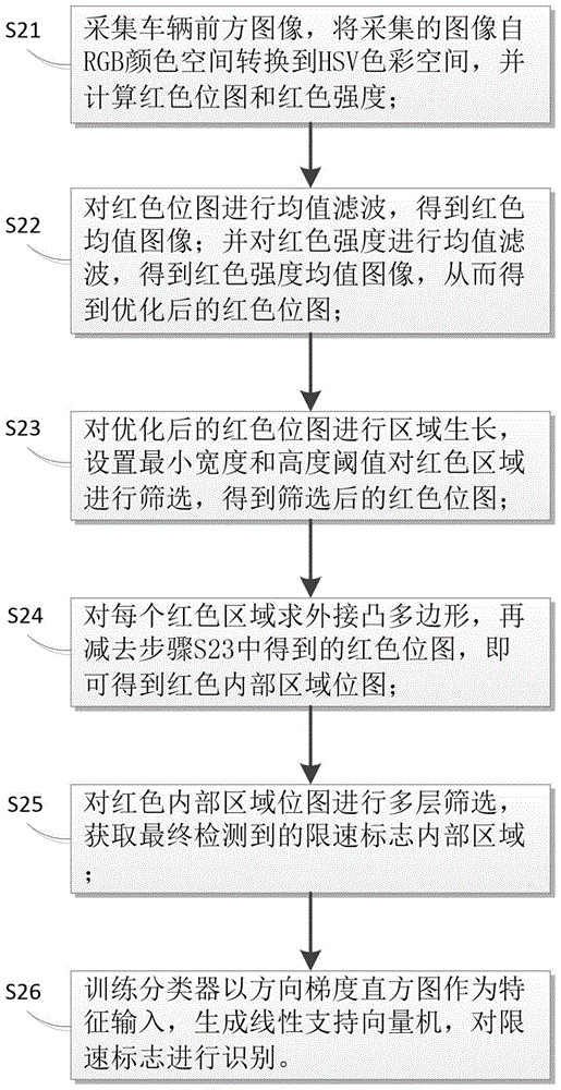 Positioning method and system based on safe driving map and binocular recognition of traffic signs