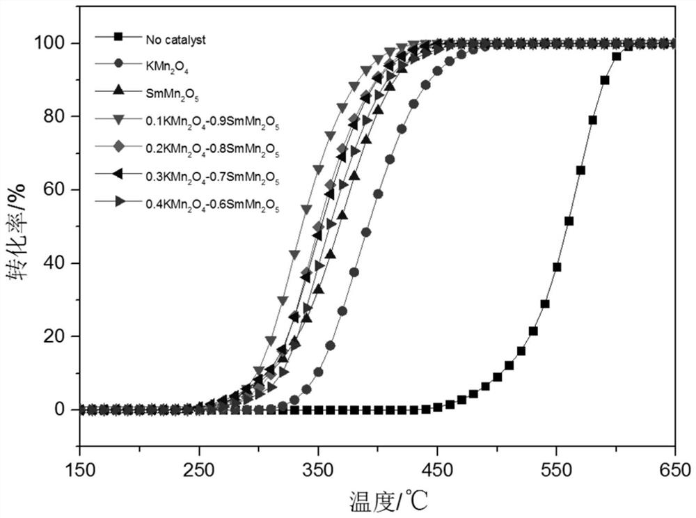 A kind of composite oxide and its preparation and application as carbon particle combustion catalyst