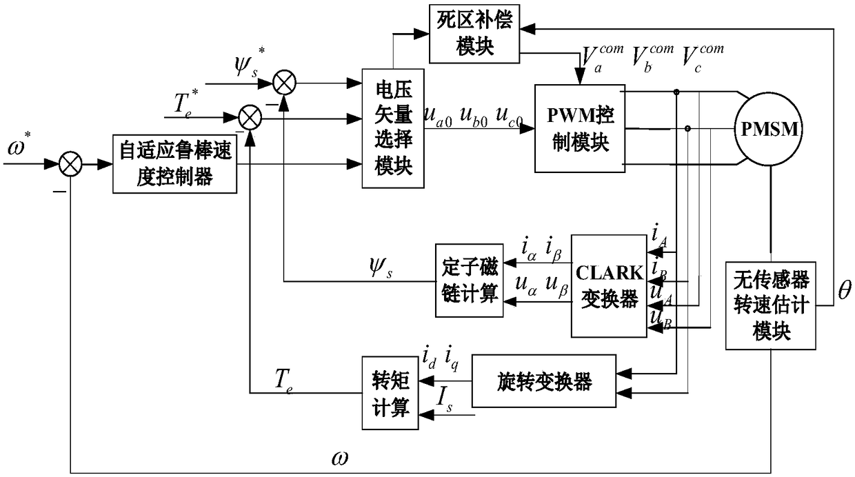 Speed ​​Adaptive Robust Control System and Method for Ultra-high Speed ​​Permanent Magnet Synchronous Motor