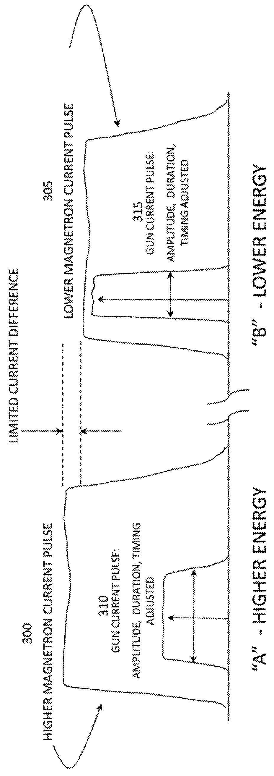 Linear accelerator system for stable pulsing at multiple  dose levels